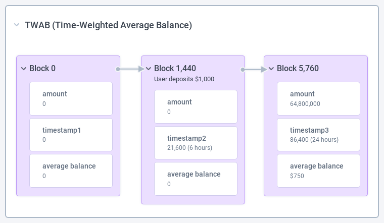 TWAB Rewards Explanation